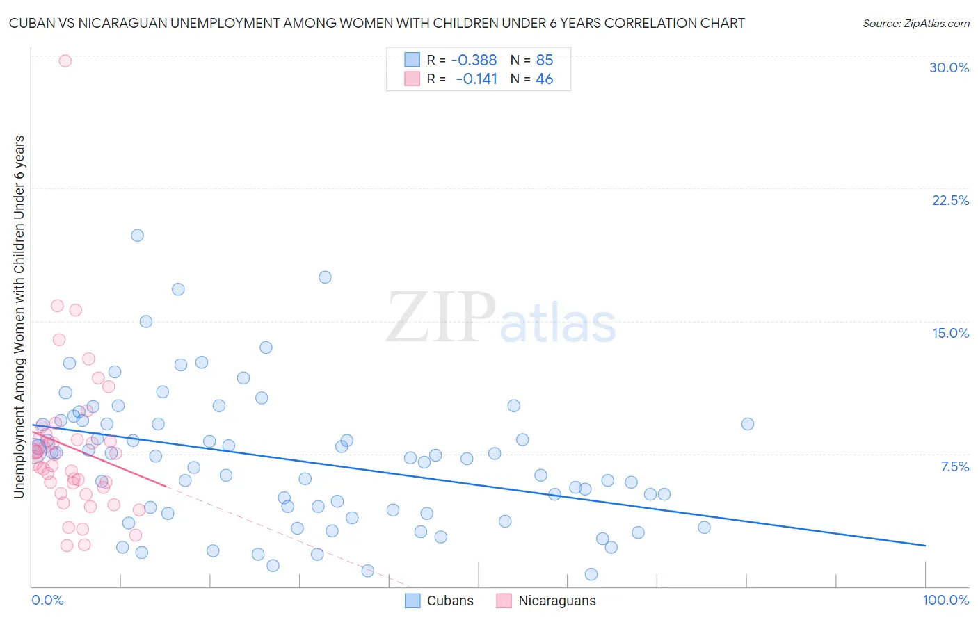 Cuban vs Nicaraguan Unemployment Among Women with Children Under 6 years