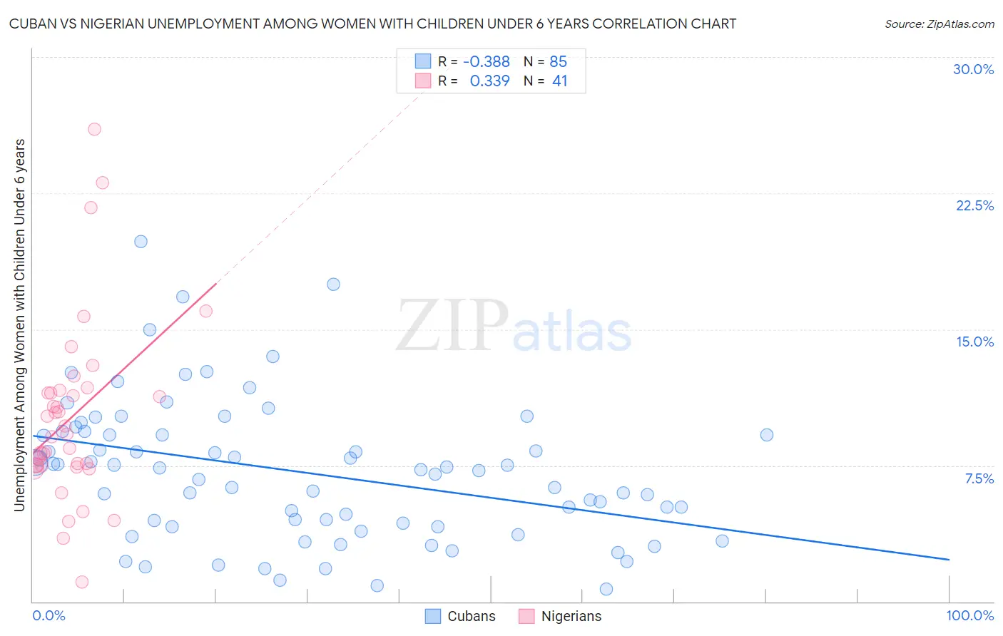 Cuban vs Nigerian Unemployment Among Women with Children Under 6 years