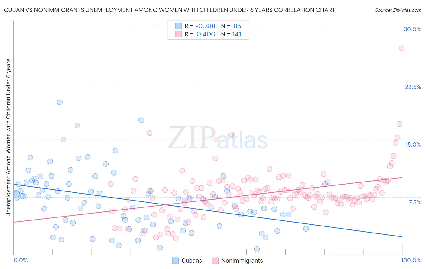 Cuban vs Nonimmigrants Unemployment Among Women with Children Under 6 years