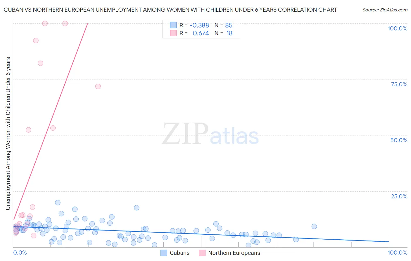 Cuban vs Northern European Unemployment Among Women with Children Under 6 years