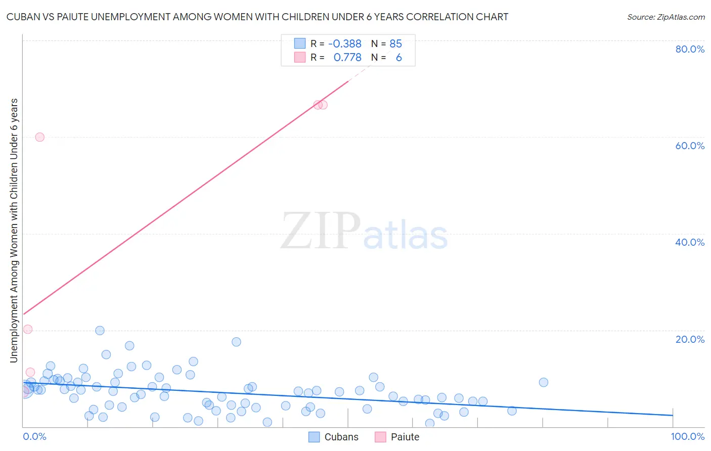 Cuban vs Paiute Unemployment Among Women with Children Under 6 years