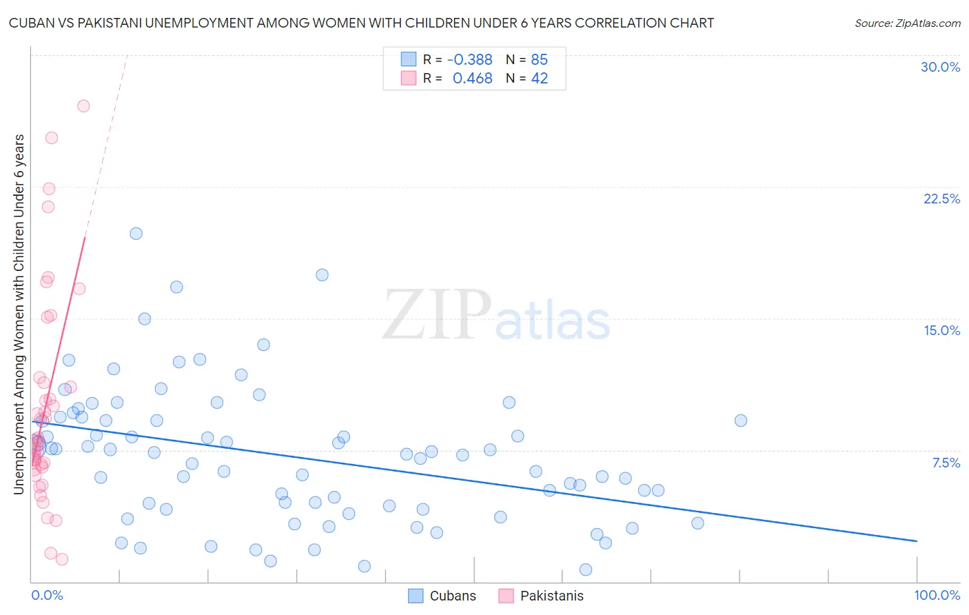 Cuban vs Pakistani Unemployment Among Women with Children Under 6 years