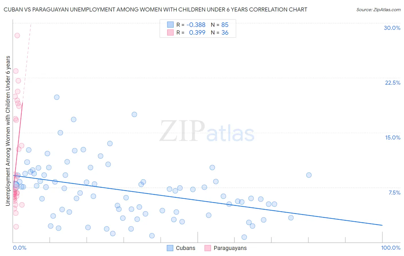 Cuban vs Paraguayan Unemployment Among Women with Children Under 6 years