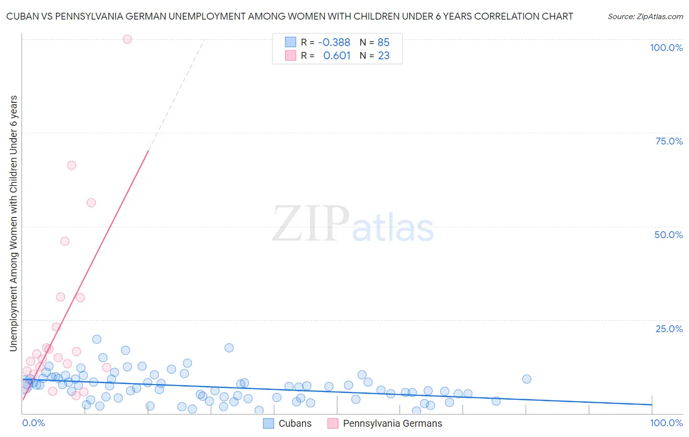Cuban vs Pennsylvania German Unemployment Among Women with Children Under 6 years