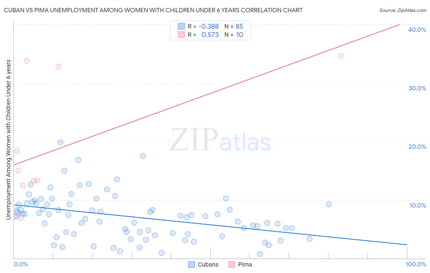 Cuban vs Pima Unemployment Among Women with Children Under 6 years