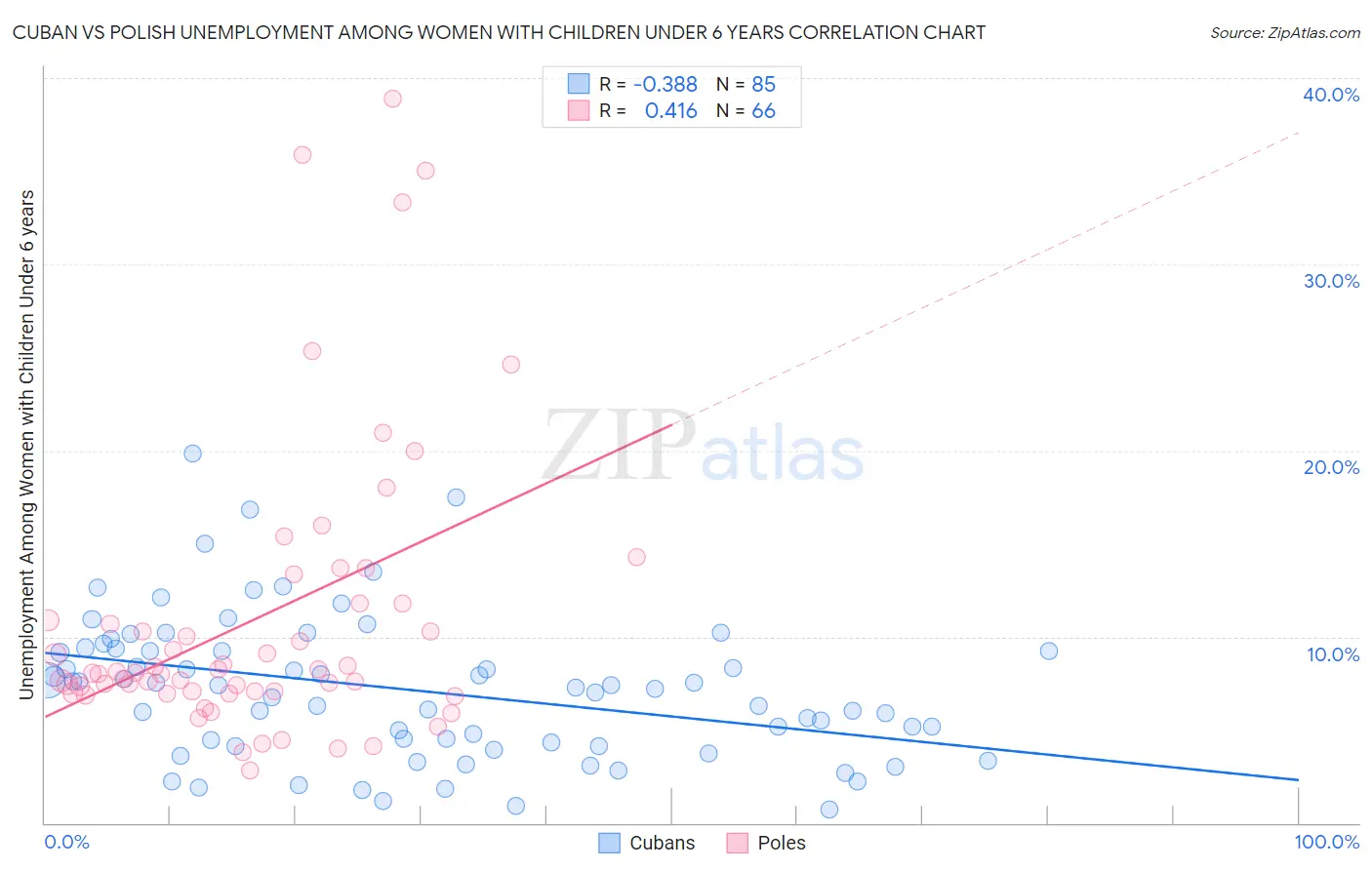 Cuban vs Polish Unemployment Among Women with Children Under 6 years