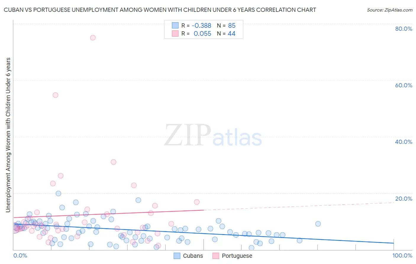 Cuban vs Portuguese Unemployment Among Women with Children Under 6 years