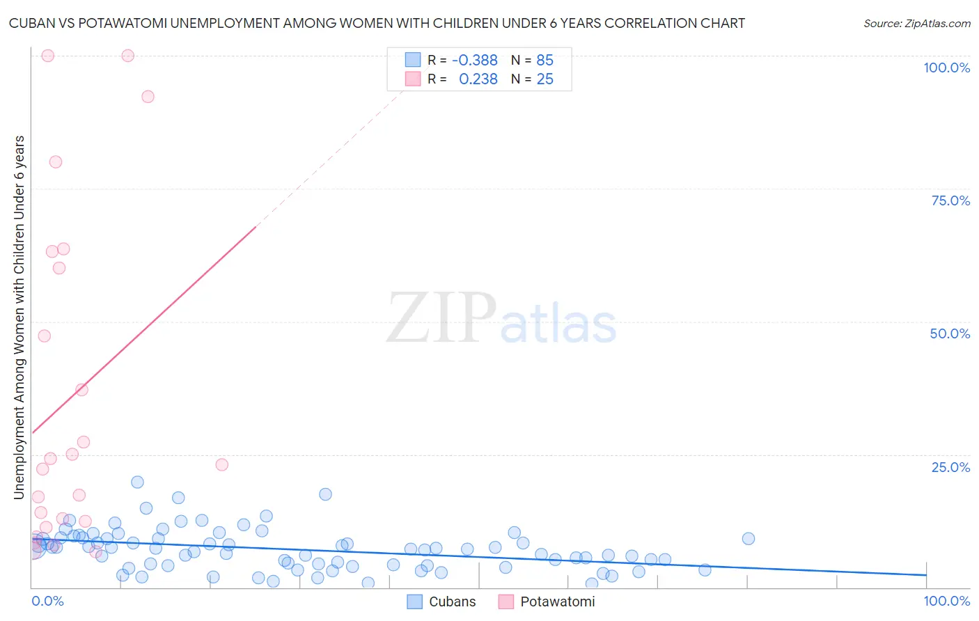 Cuban vs Potawatomi Unemployment Among Women with Children Under 6 years