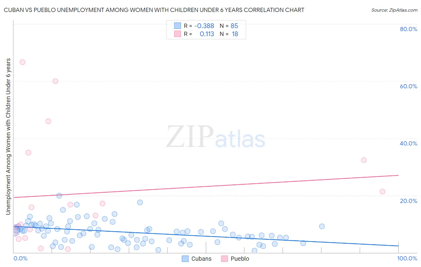 Cuban vs Pueblo Unemployment Among Women with Children Under 6 years