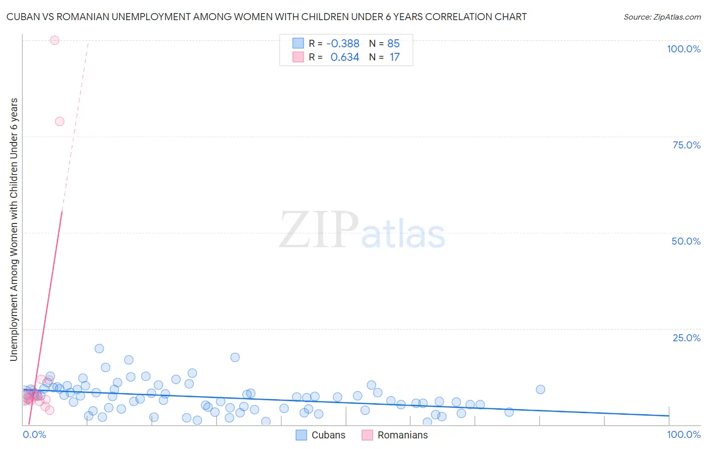 Cuban vs Romanian Unemployment Among Women with Children Under 6 years