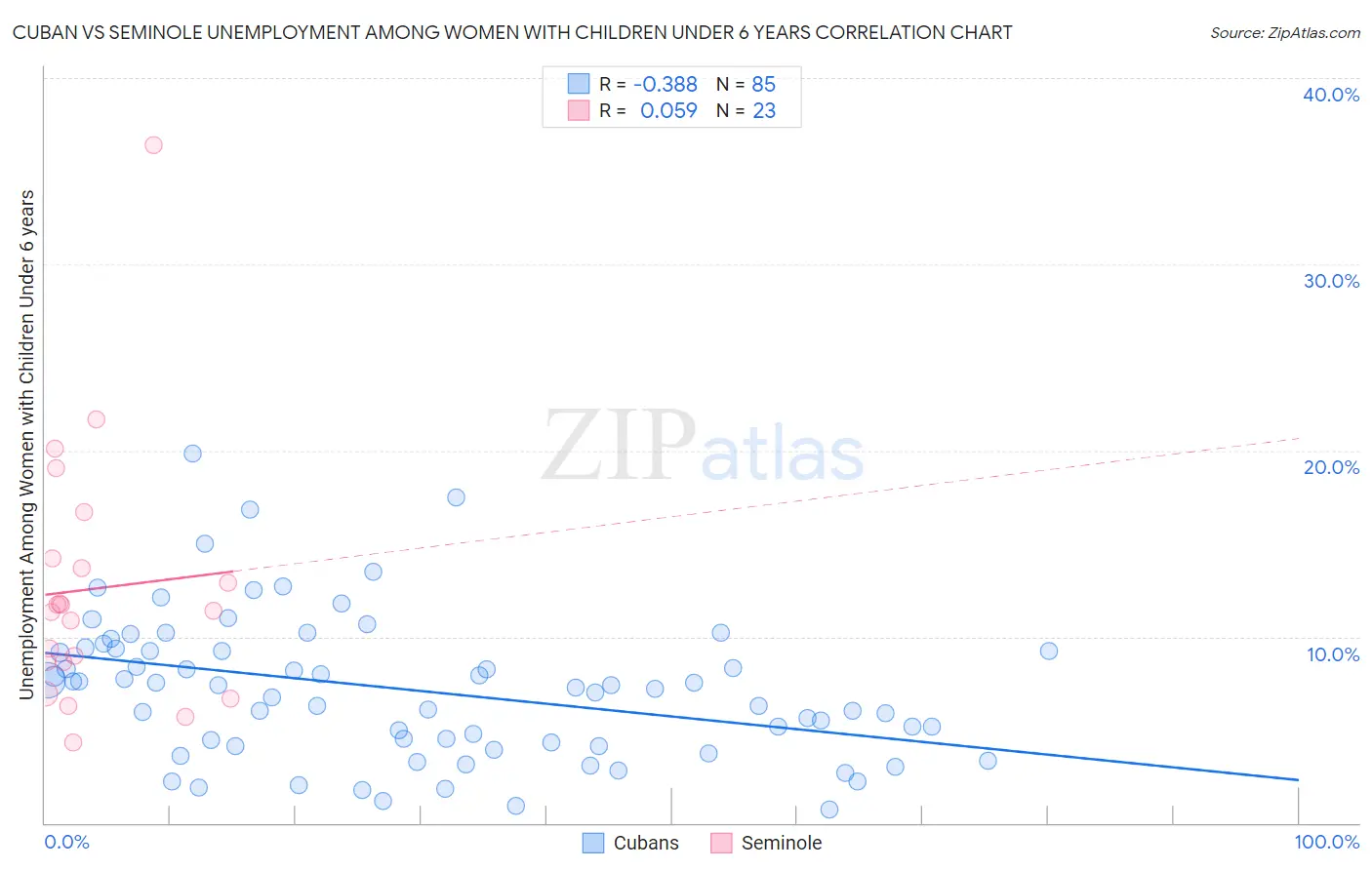 Cuban vs Seminole Unemployment Among Women with Children Under 6 years