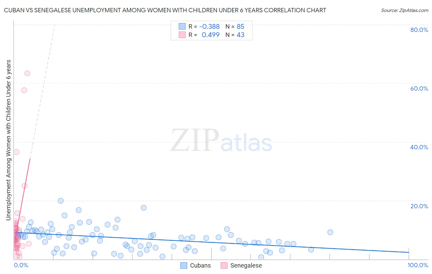 Cuban vs Senegalese Unemployment Among Women with Children Under 6 years