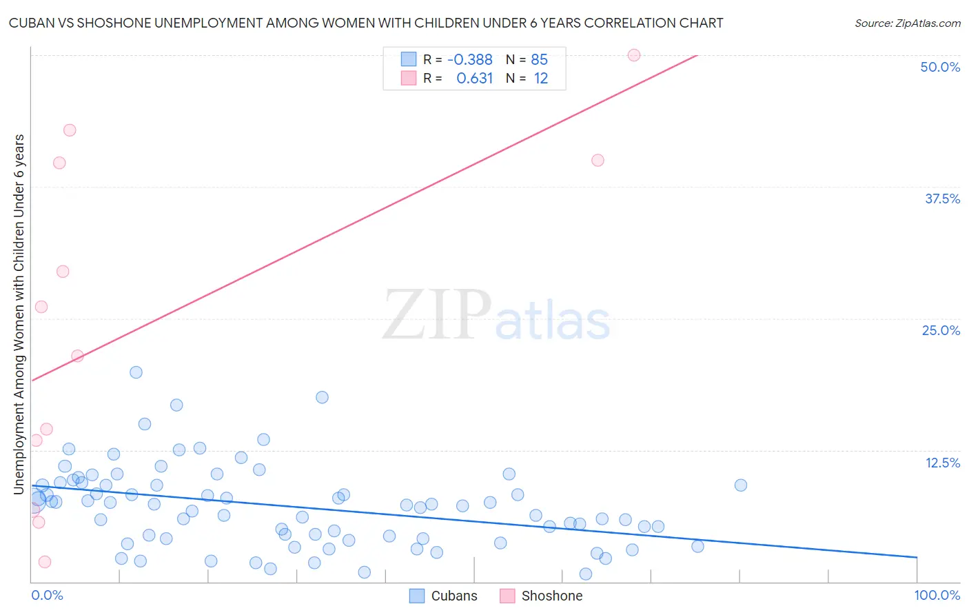 Cuban vs Shoshone Unemployment Among Women with Children Under 6 years