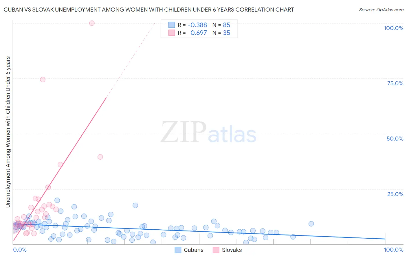 Cuban vs Slovak Unemployment Among Women with Children Under 6 years