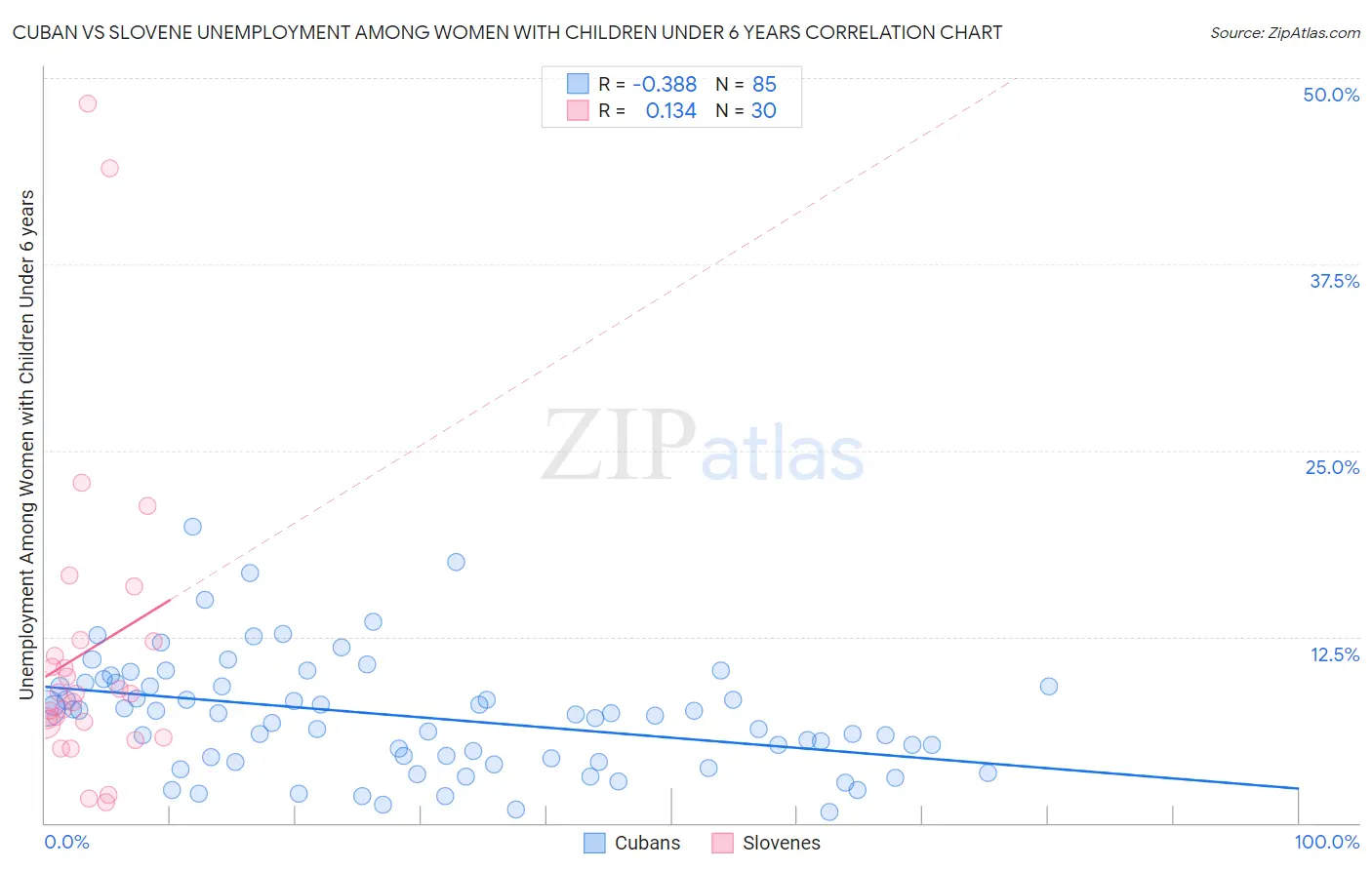 Cuban vs Slovene Unemployment Among Women with Children Under 6 years