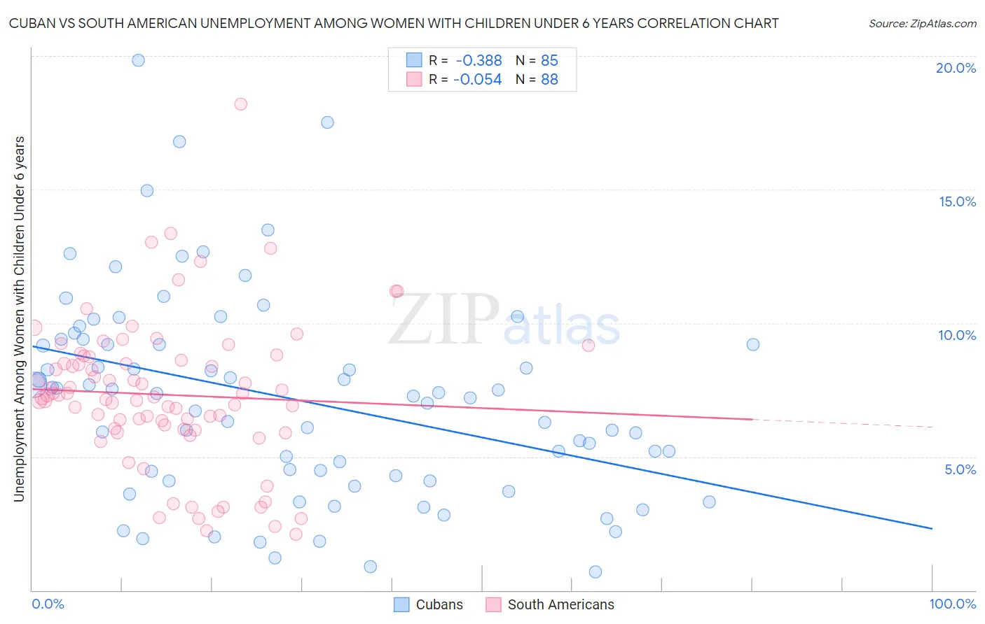 Cuban vs South American Unemployment Among Women with Children Under 6 years