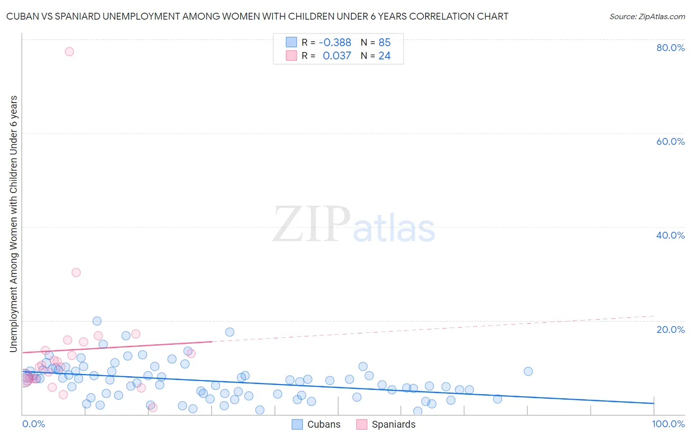Cuban vs Spaniard Unemployment Among Women with Children Under 6 years