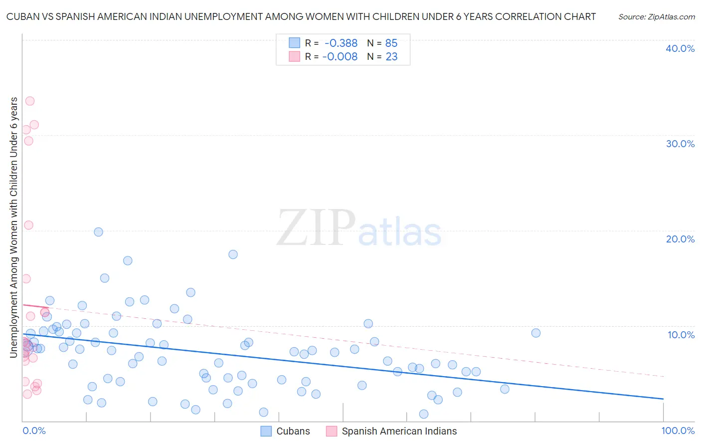Cuban vs Spanish American Indian Unemployment Among Women with Children Under 6 years