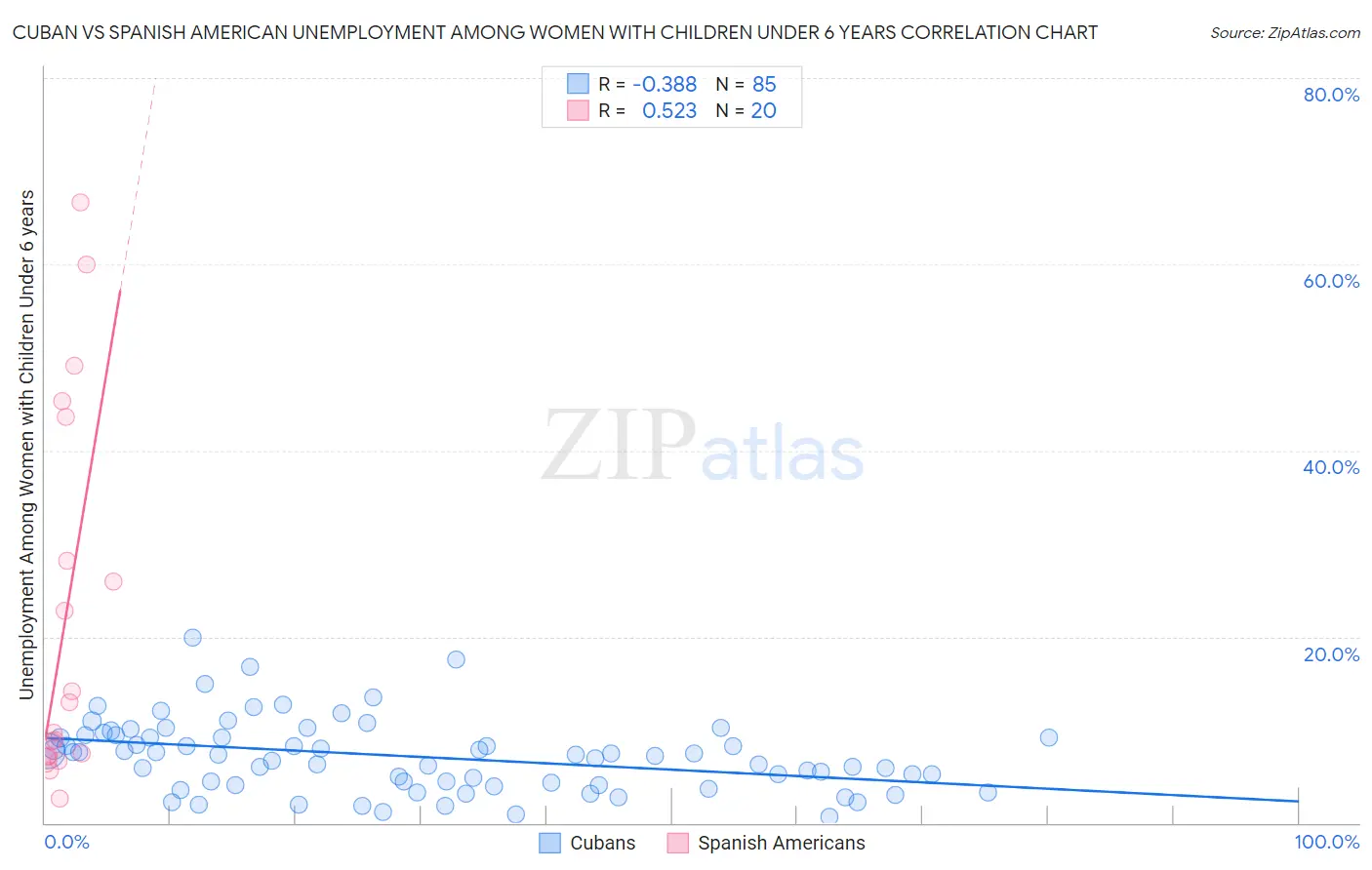 Cuban vs Spanish American Unemployment Among Women with Children Under 6 years