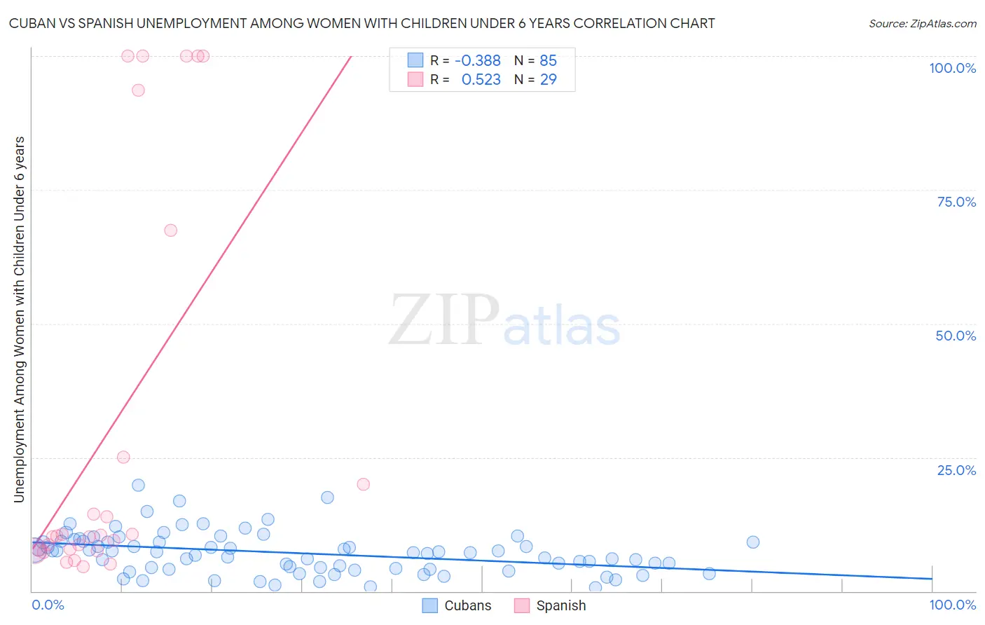 Cuban vs Spanish Unemployment Among Women with Children Under 6 years