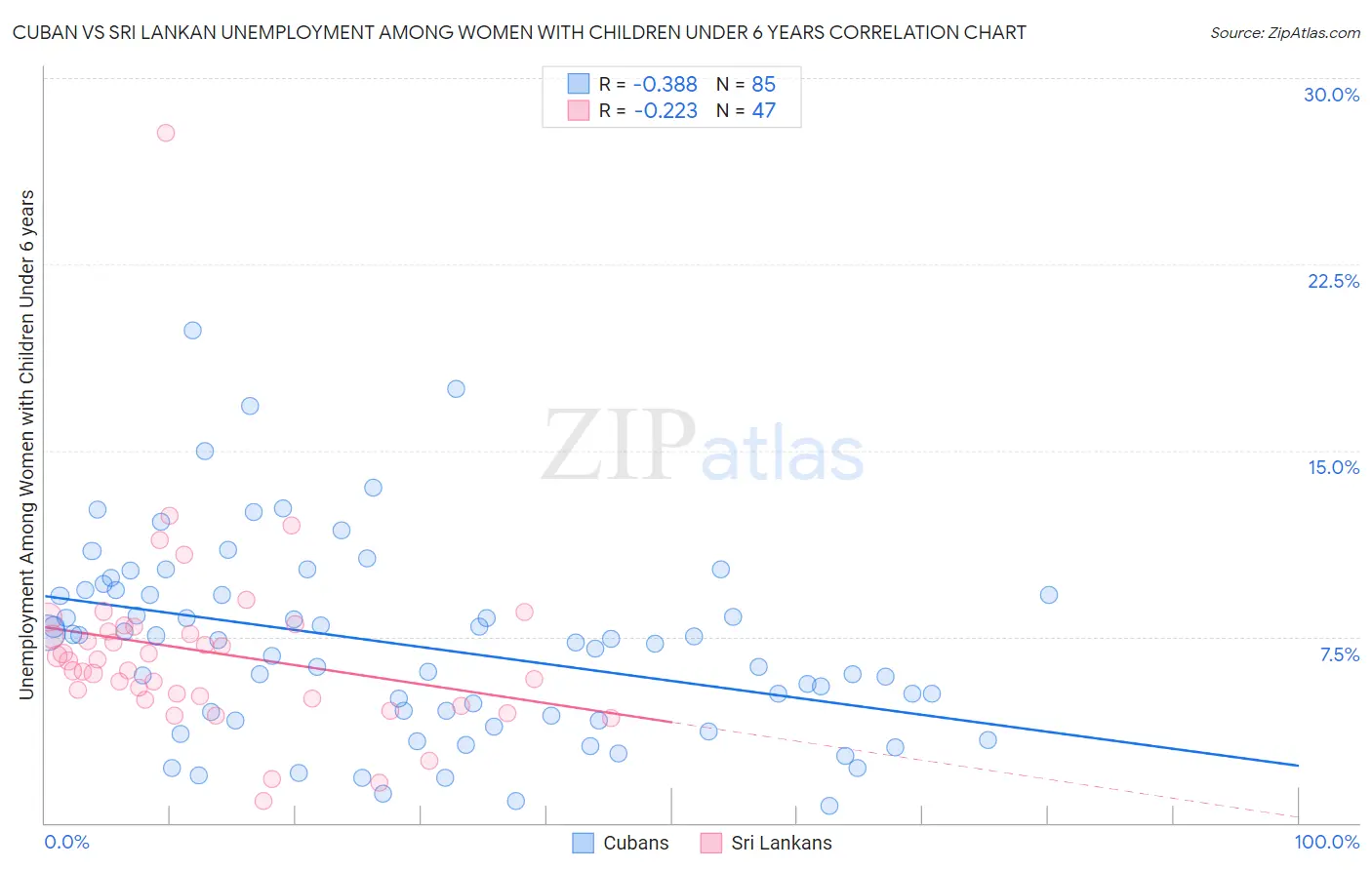 Cuban vs Sri Lankan Unemployment Among Women with Children Under 6 years