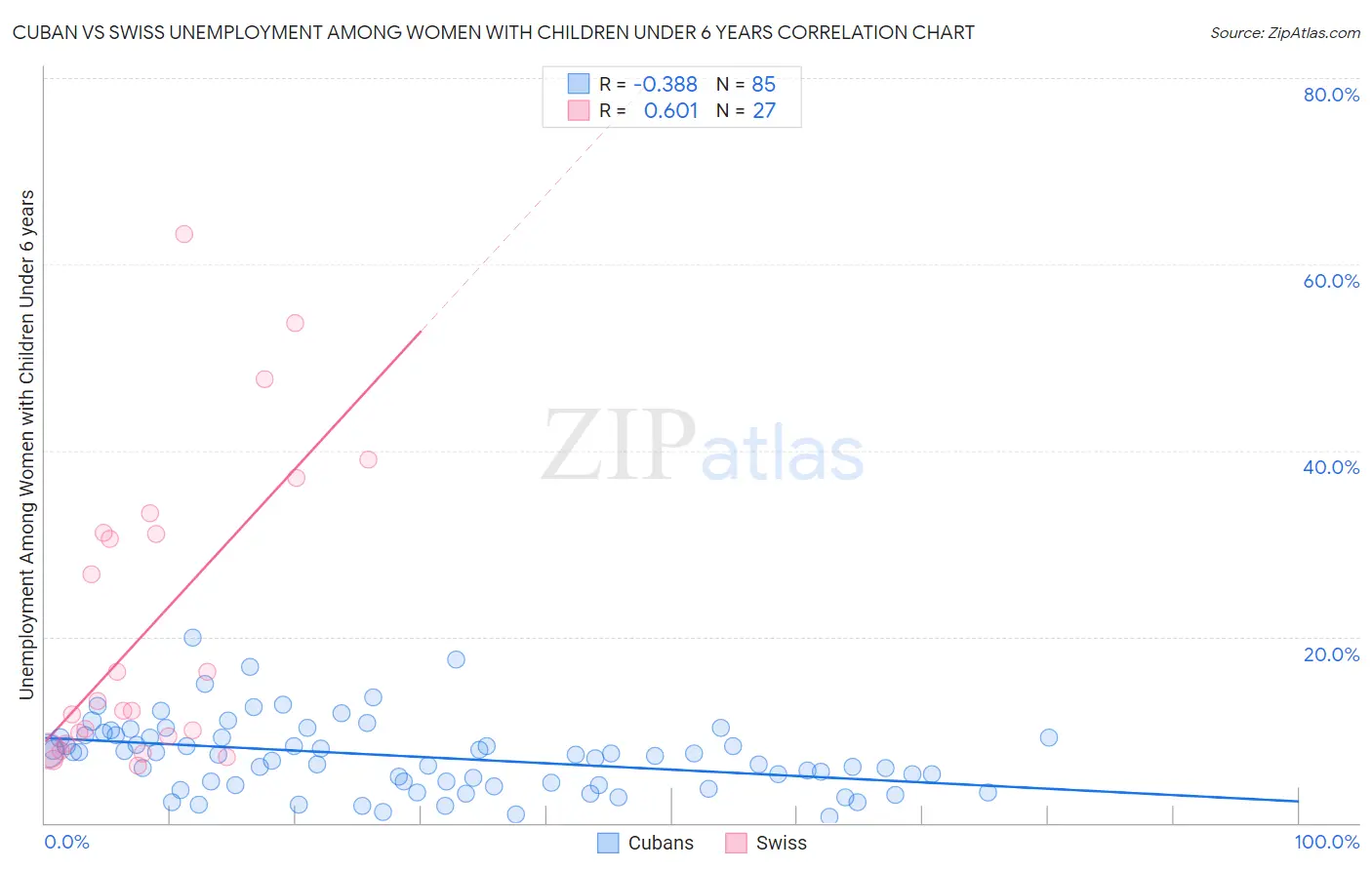 Cuban vs Swiss Unemployment Among Women with Children Under 6 years