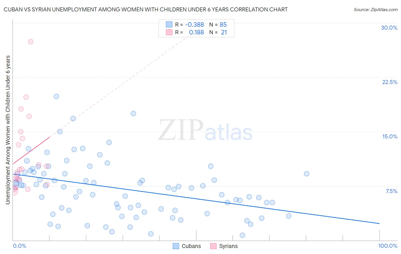 Cuban vs Syrian Unemployment Among Women with Children Under 6 years