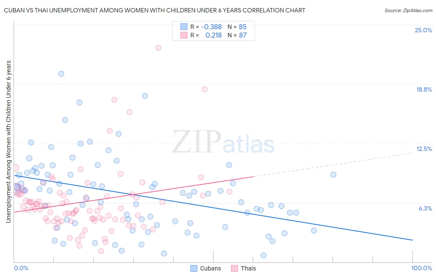 Cuban vs Thai Unemployment Among Women with Children Under 6 years