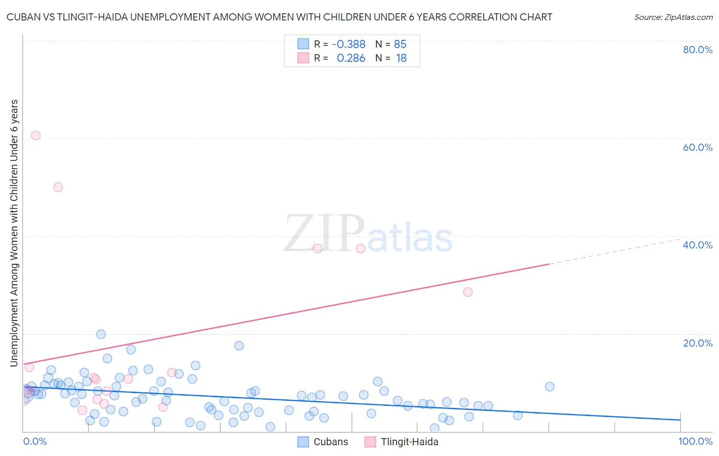 Cuban vs Tlingit-Haida Unemployment Among Women with Children Under 6 years