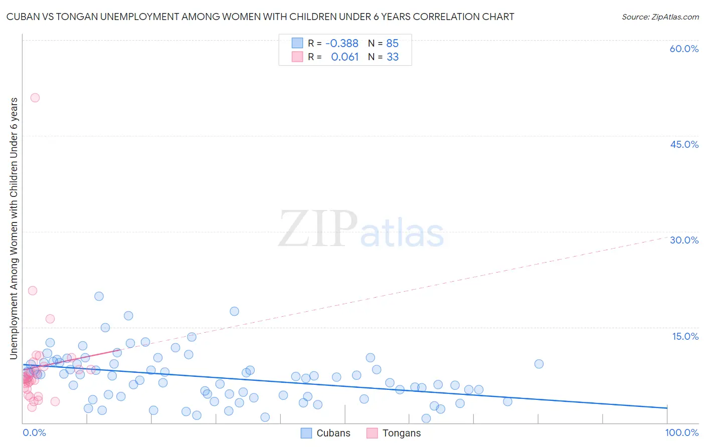 Cuban vs Tongan Unemployment Among Women with Children Under 6 years