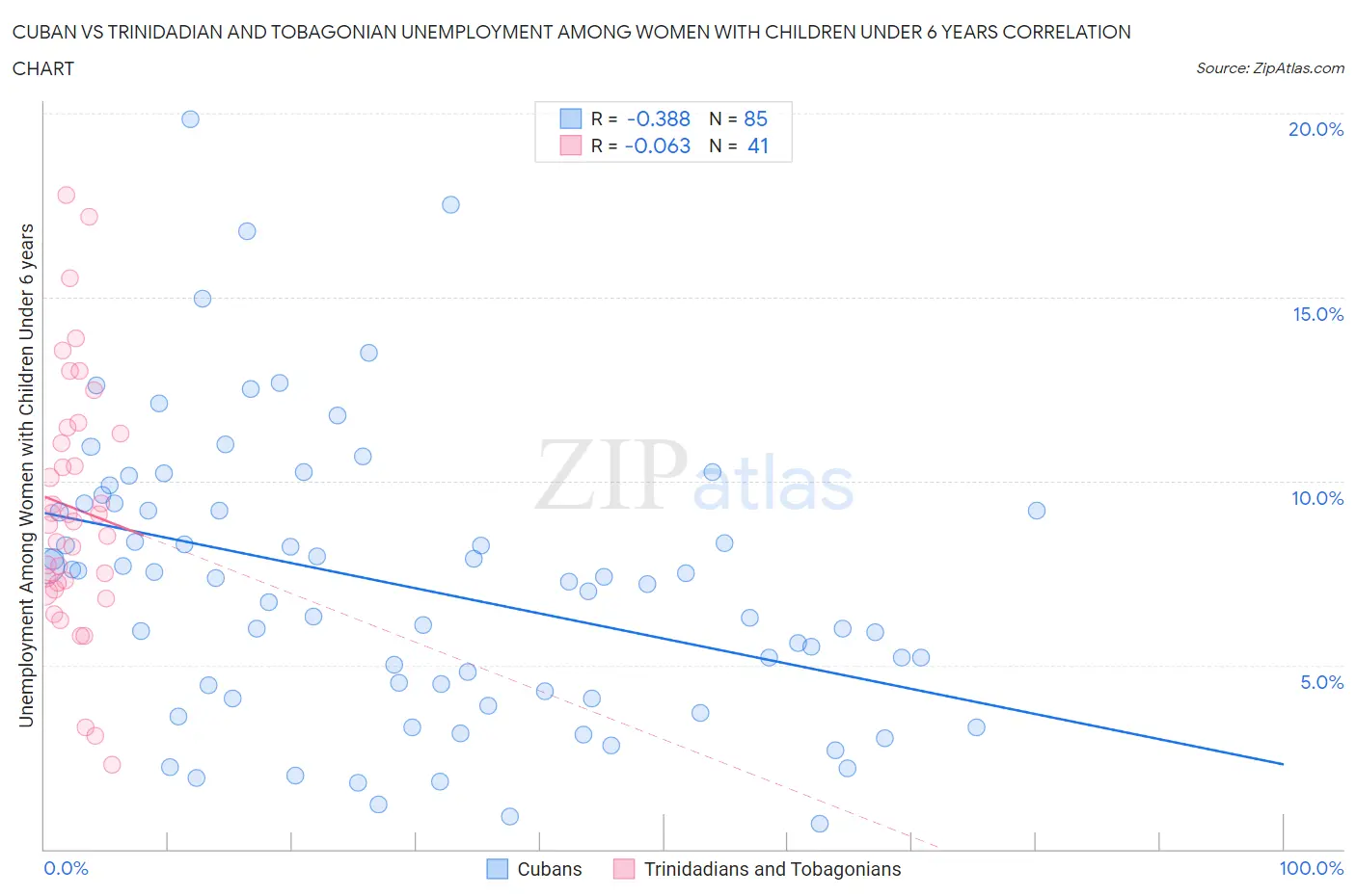 Cuban vs Trinidadian and Tobagonian Unemployment Among Women with Children Under 6 years