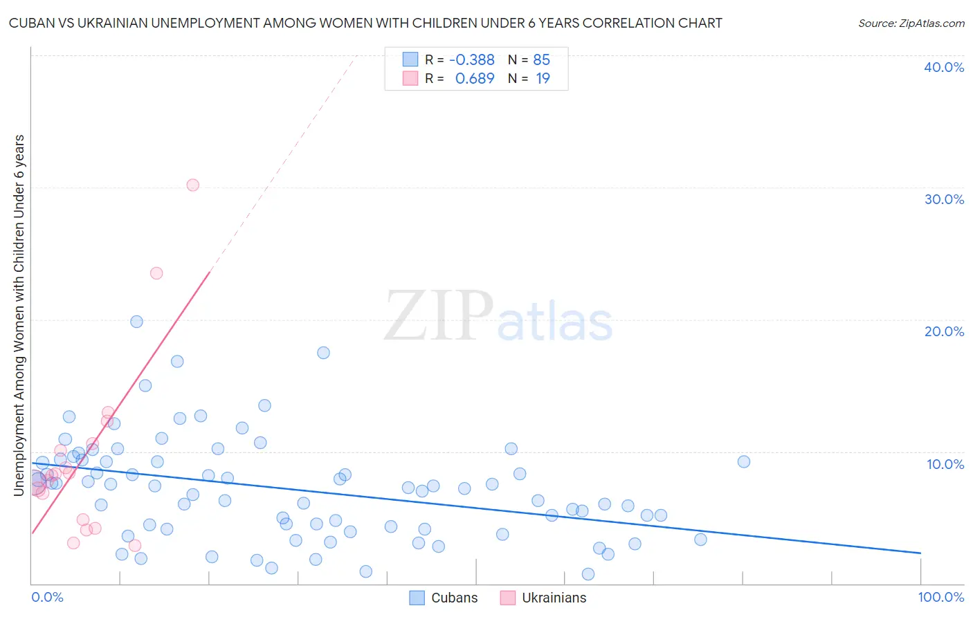 Cuban vs Ukrainian Unemployment Among Women with Children Under 6 years