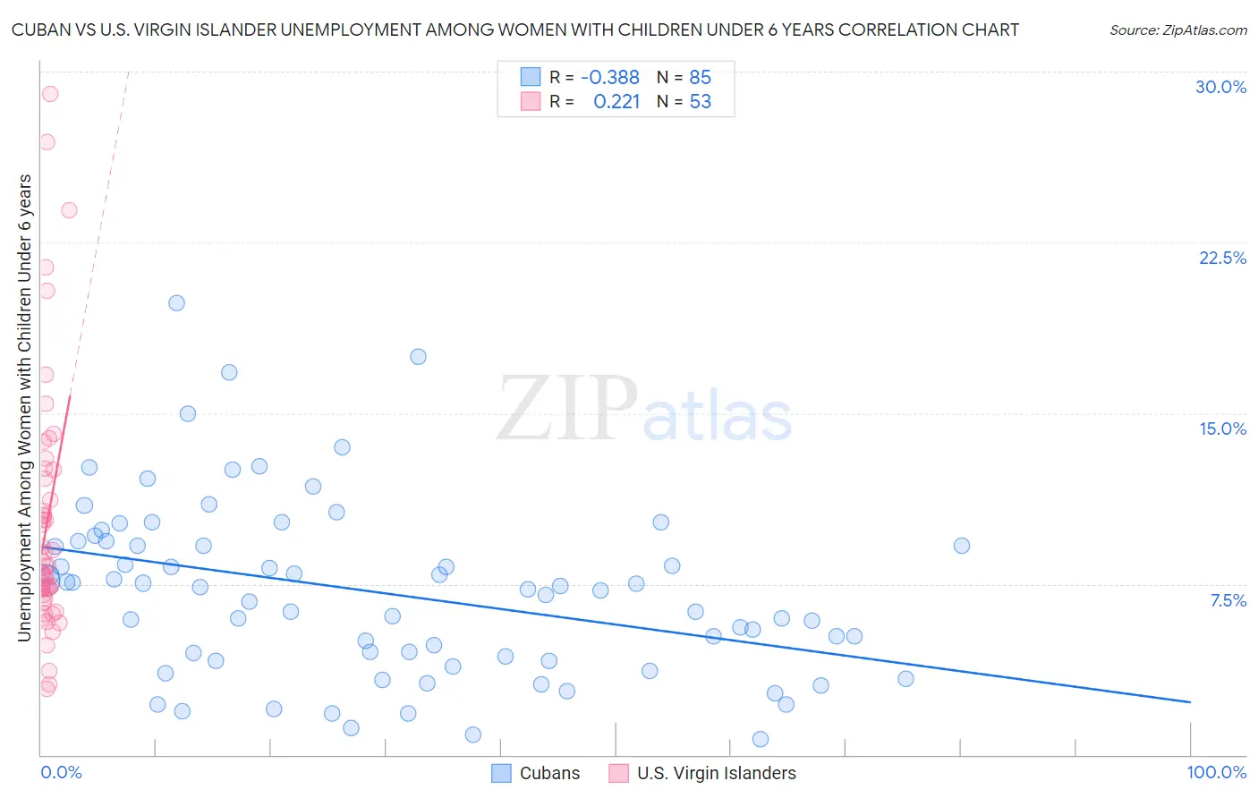 Cuban vs U.S. Virgin Islander Unemployment Among Women with Children Under 6 years
