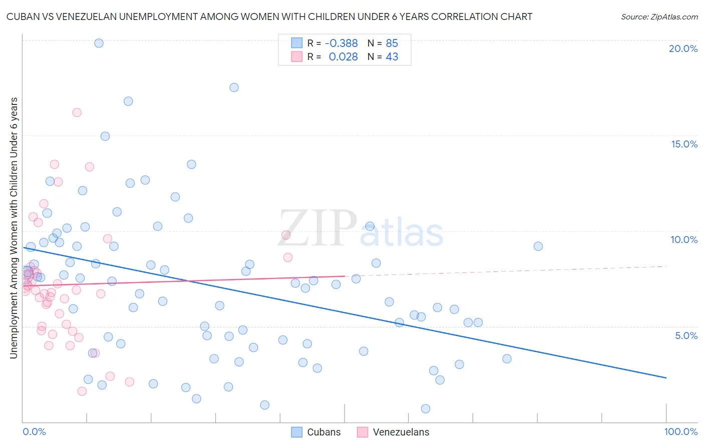 Cuban vs Venezuelan Unemployment Among Women with Children Under 6 years