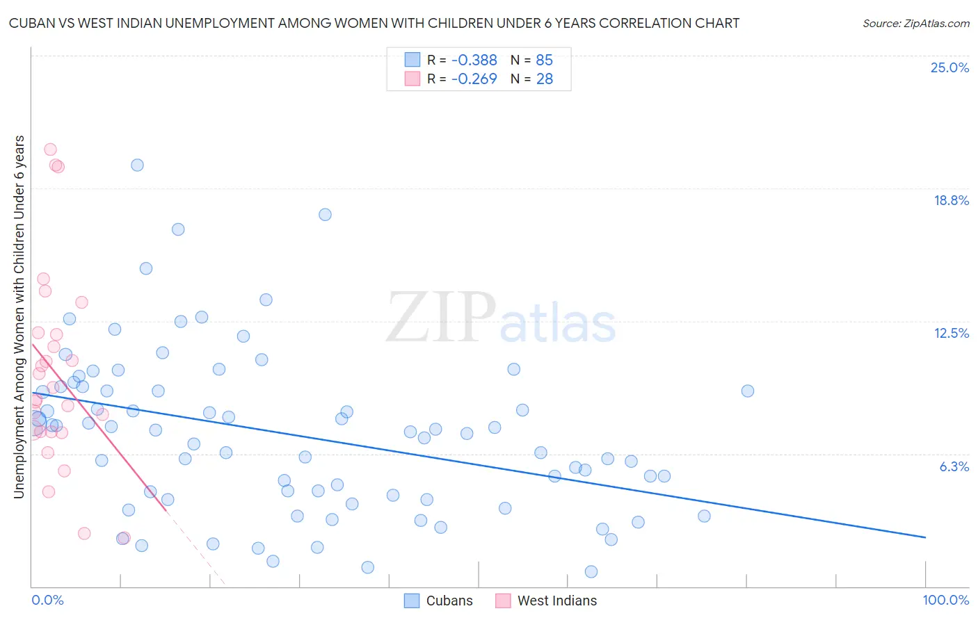 Cuban vs West Indian Unemployment Among Women with Children Under 6 years