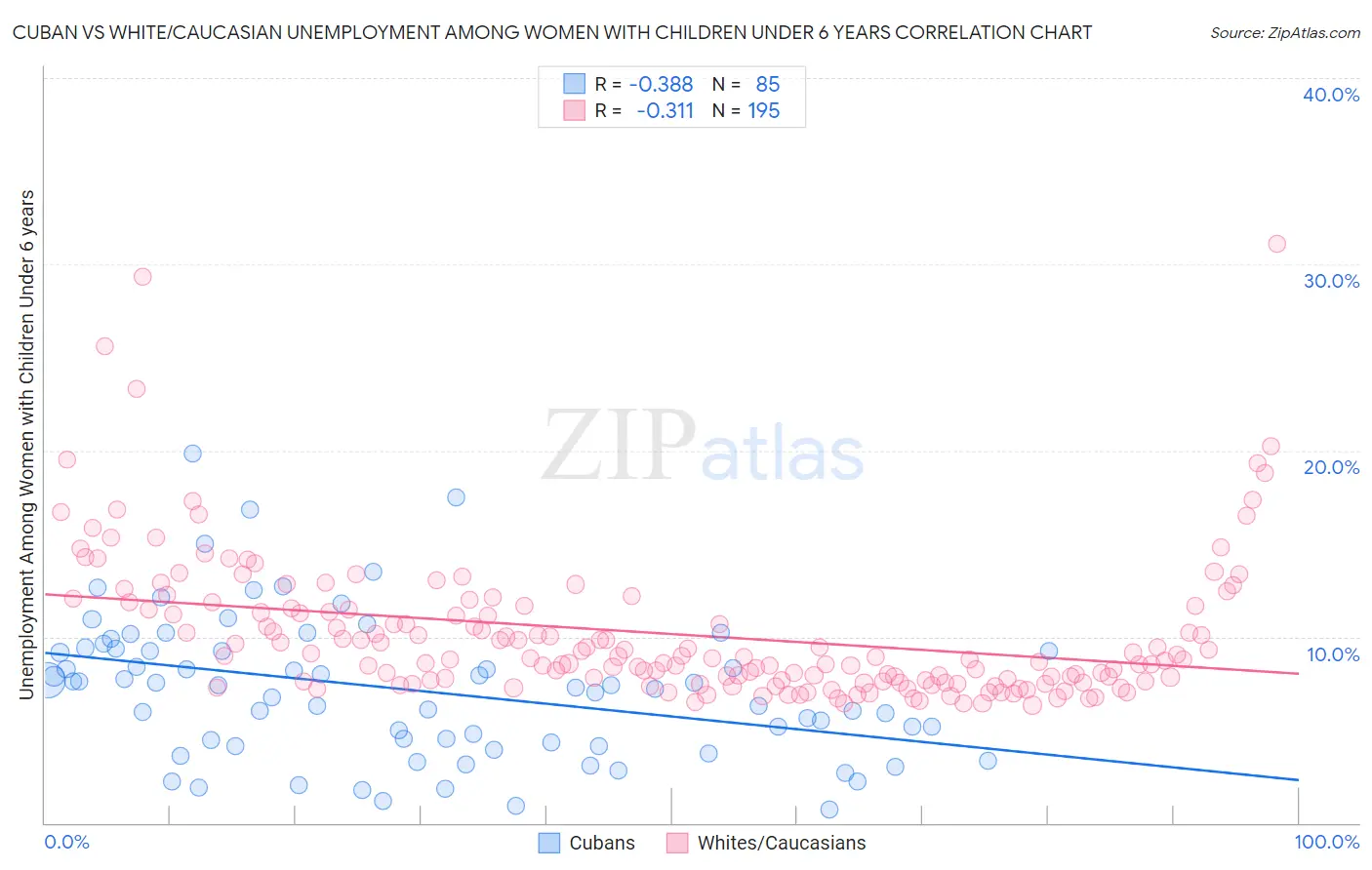 Cuban vs White/Caucasian Unemployment Among Women with Children Under 6 years