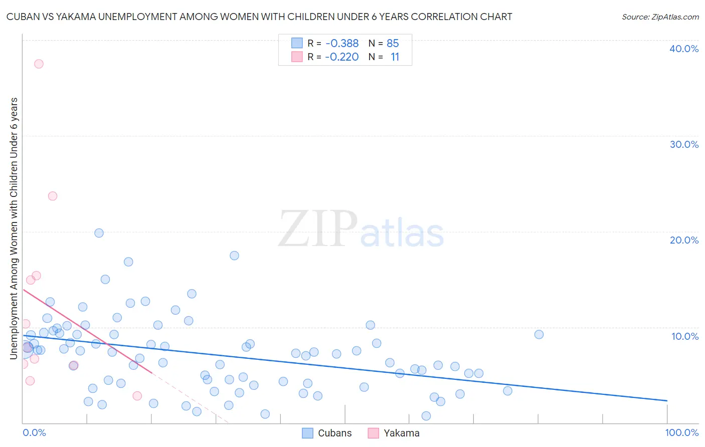 Cuban vs Yakama Unemployment Among Women with Children Under 6 years