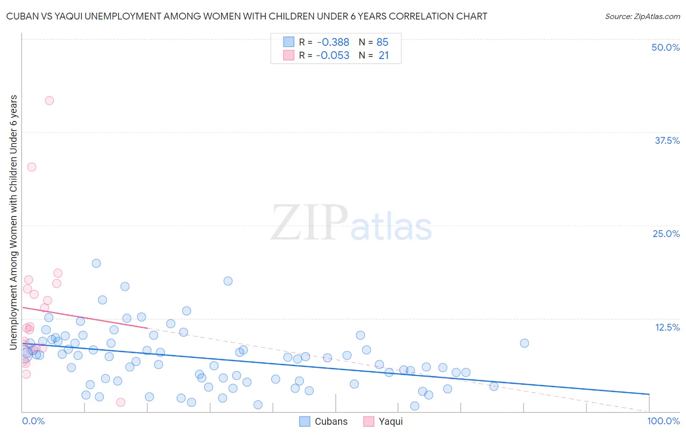 Cuban vs Yaqui Unemployment Among Women with Children Under 6 years