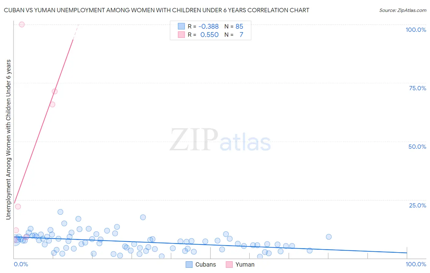 Cuban vs Yuman Unemployment Among Women with Children Under 6 years