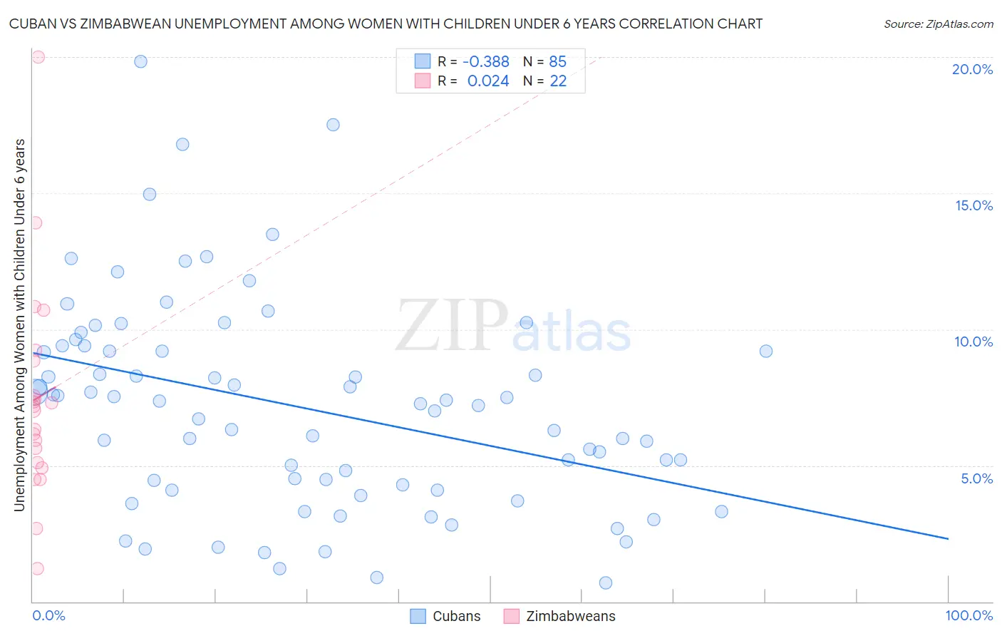 Cuban vs Zimbabwean Unemployment Among Women with Children Under 6 years