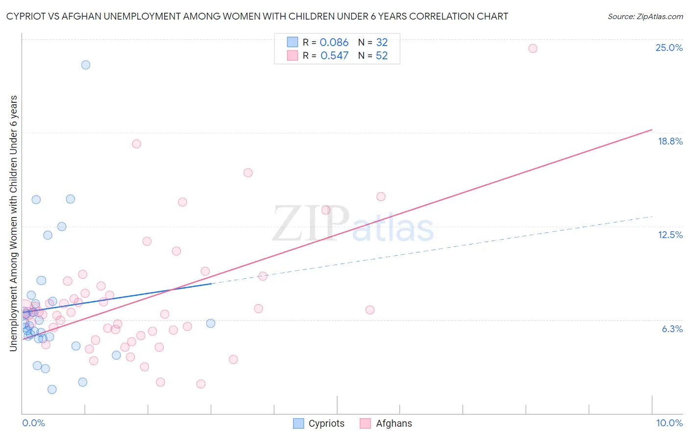 Cypriot vs Afghan Unemployment Among Women with Children Under 6 years