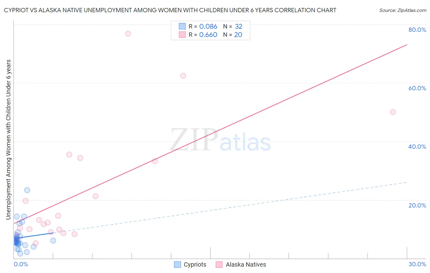 Cypriot vs Alaska Native Unemployment Among Women with Children Under 6 years