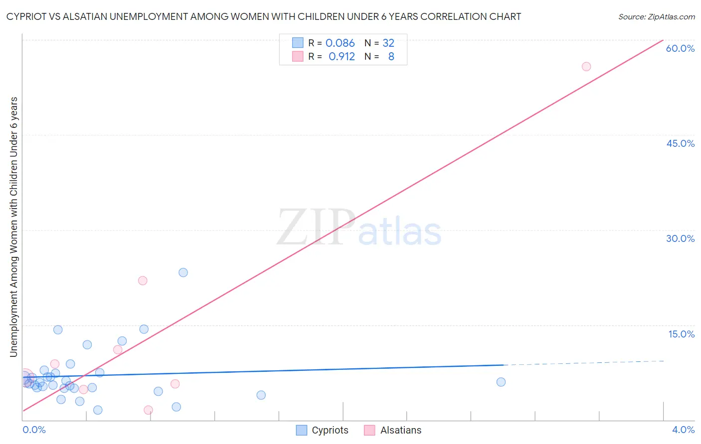 Cypriot vs Alsatian Unemployment Among Women with Children Under 6 years