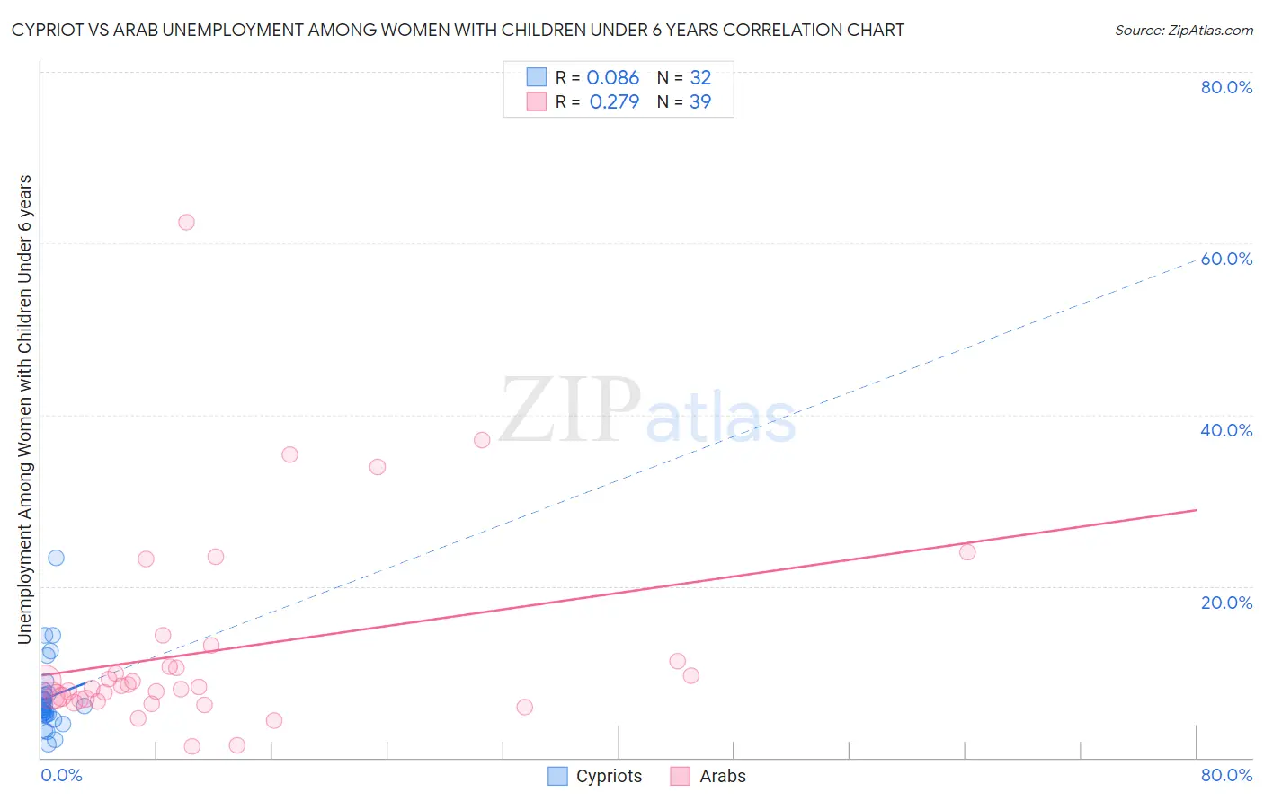 Cypriot vs Arab Unemployment Among Women with Children Under 6 years