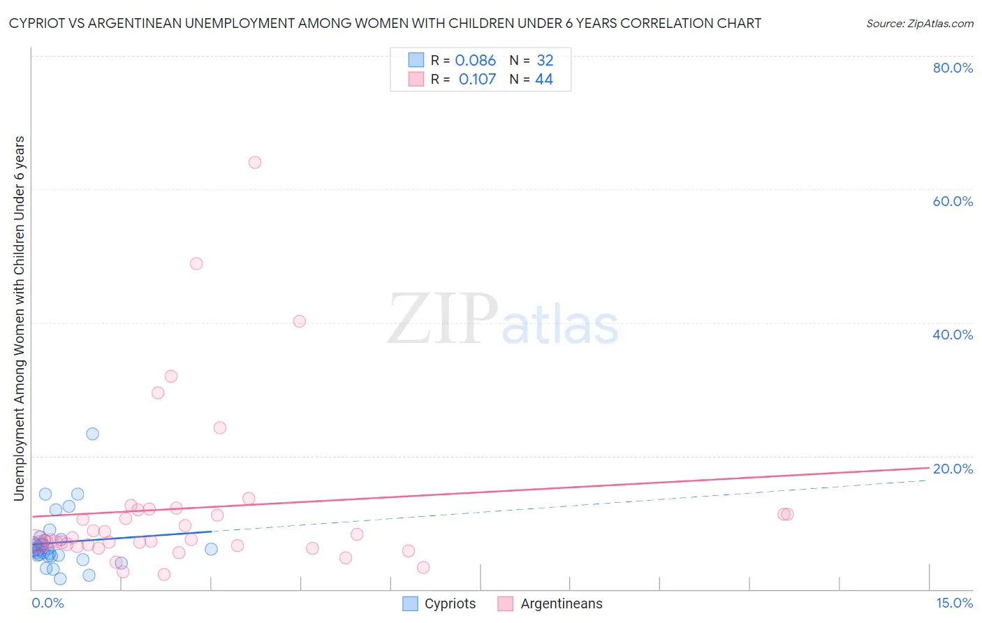 Cypriot vs Argentinean Unemployment Among Women with Children Under 6 years