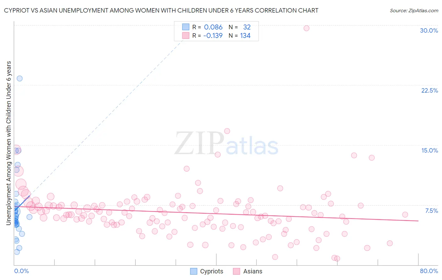 Cypriot vs Asian Unemployment Among Women with Children Under 6 years