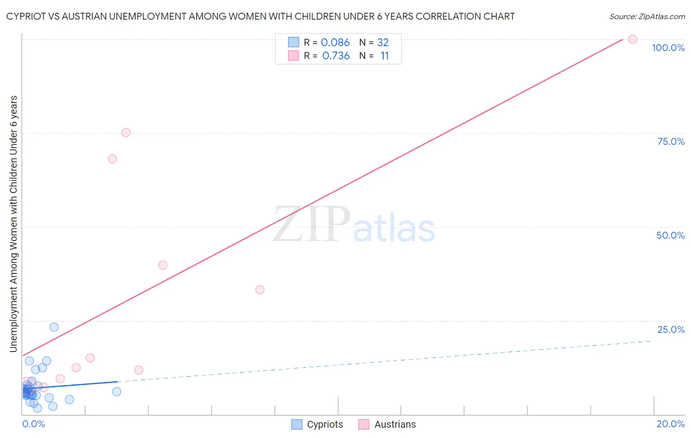 Cypriot vs Austrian Unemployment Among Women with Children Under 6 years