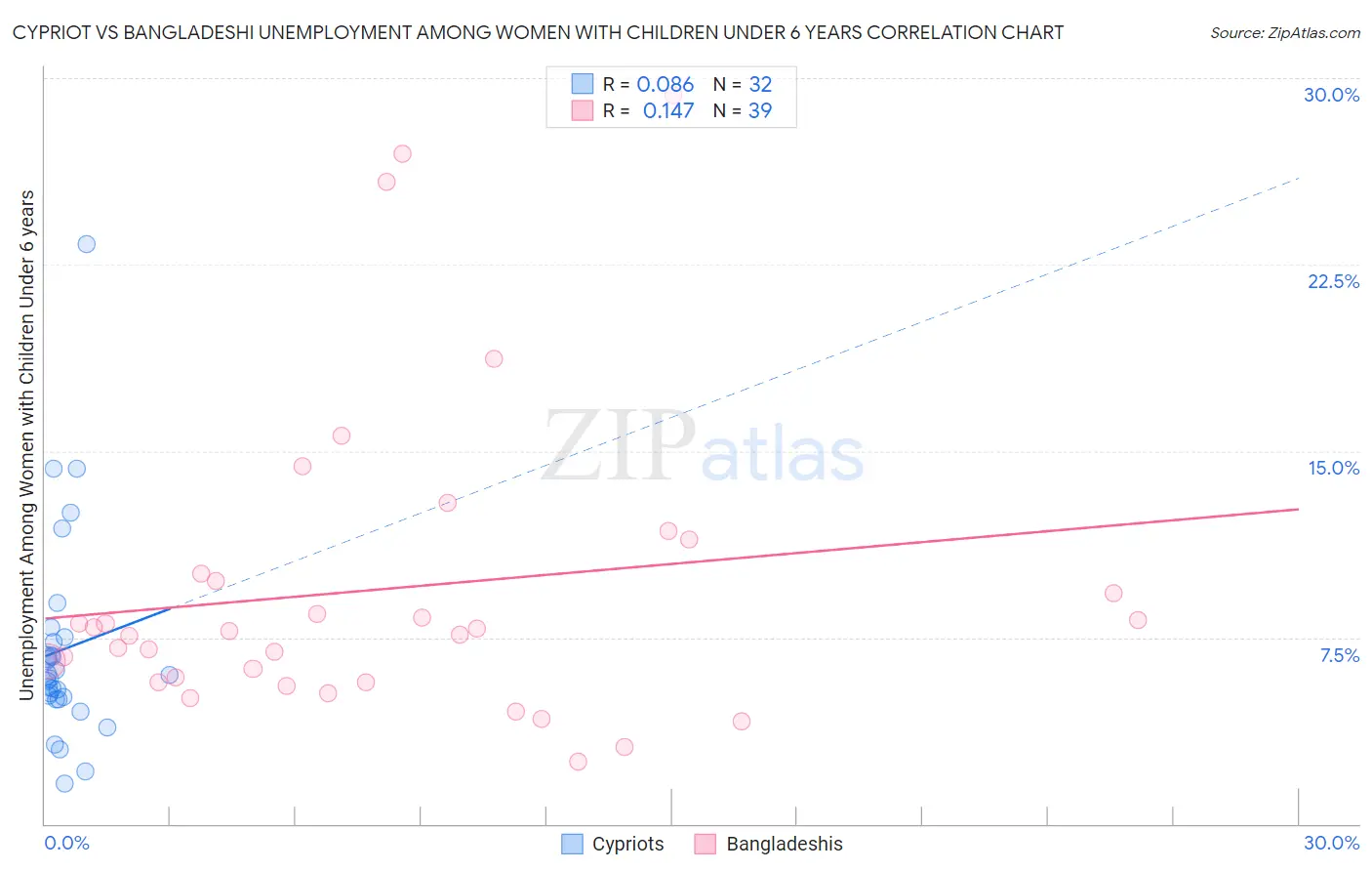 Cypriot vs Bangladeshi Unemployment Among Women with Children Under 6 years