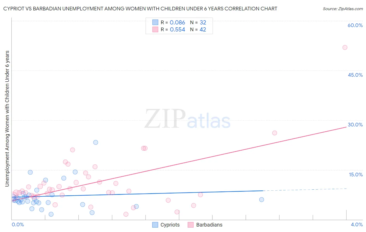 Cypriot vs Barbadian Unemployment Among Women with Children Under 6 years