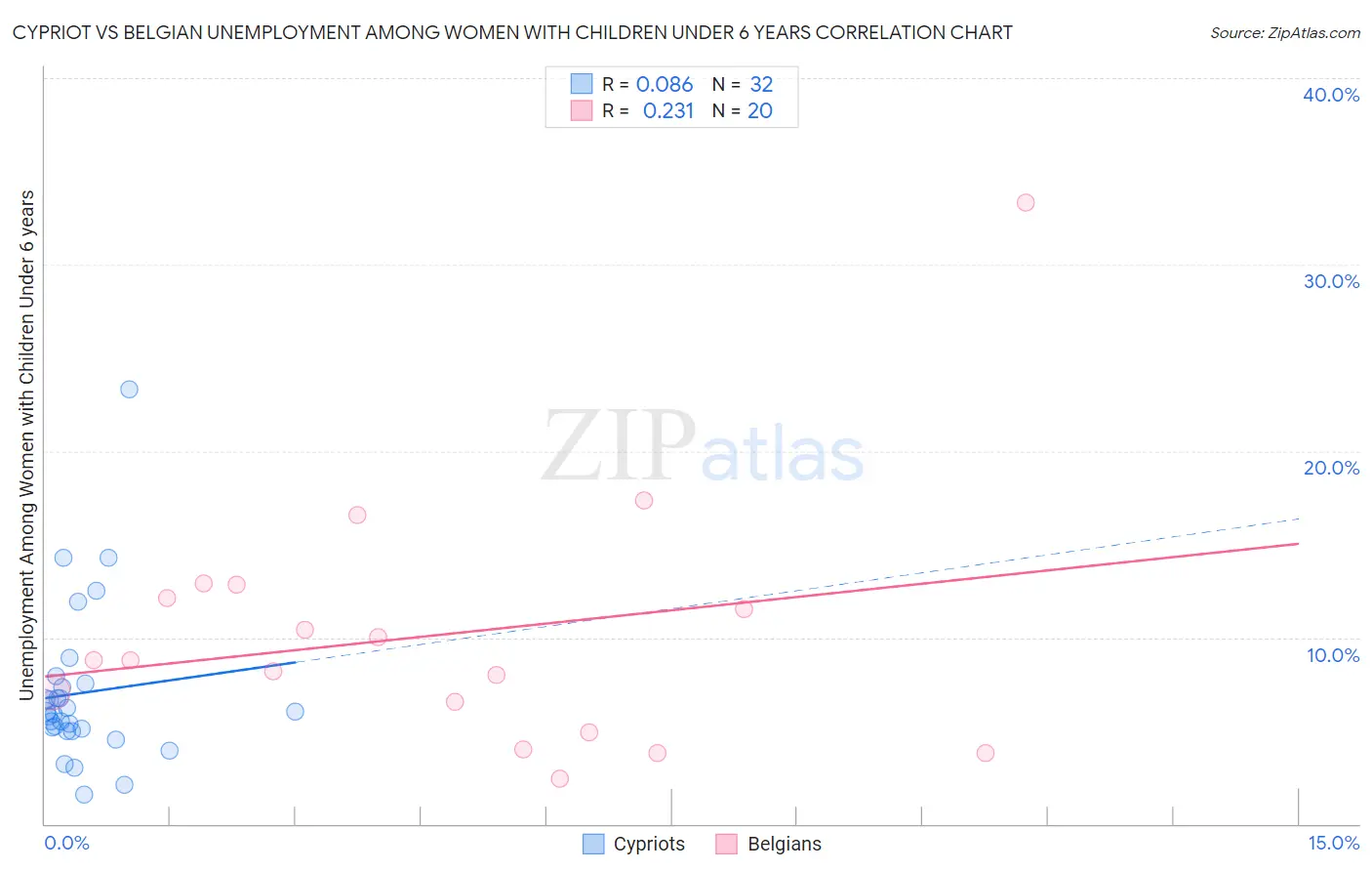 Cypriot vs Belgian Unemployment Among Women with Children Under 6 years